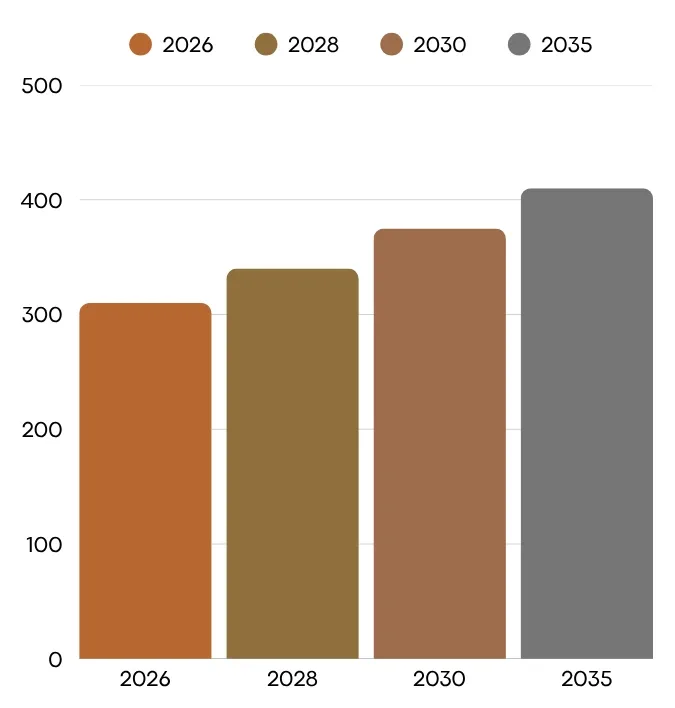 Premium Land Appreciation Growth Chart 2026-2035